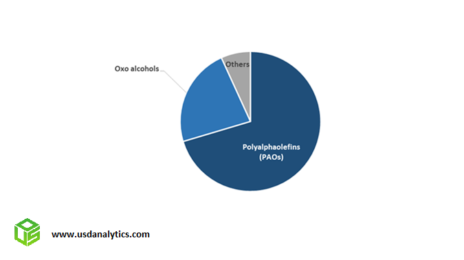 1-Decene Market Share- PAOs, Oxo Alcohols